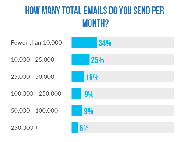 Total emails per month